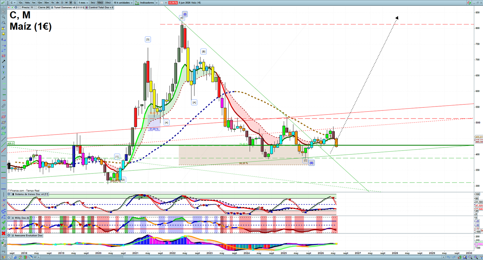 Corn monthly technical analysis chart with trend structure, support and resistance levels